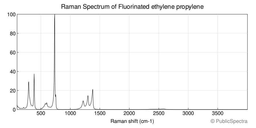 Raman spectrum of Fluorinated ethylene propylene